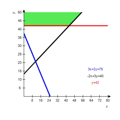 <strong>Graph the solution of the system of inequalities. </strong> A) B) C) D) E) 