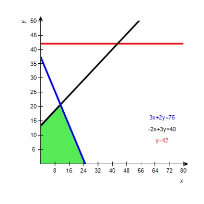 <strong>Graph the solution of the system of inequalities. </strong> A) B) C) D) E) 