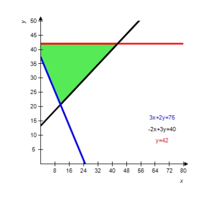 <strong>Graph the solution of the system of inequalities. </strong> A) B) C) D) E) 