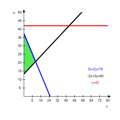 <strong>Graph the solution of the system of inequalities. </strong> A) B) C) D) E) 