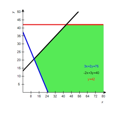 <strong>Graph the solution of the system of inequalities. </strong> A) B) C) D) E) 