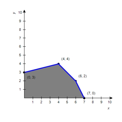 <strong>Use the given feasible region determined by the constraint inequalities to find the maximum and minimum of the objective function . </strong> A) maximum value of C: 72 at (4,4); minimum value of C: 33 at (0,3) B) maximum value of C: 72 at (4,4); minimum value of C: 49 at (7,0) C) maximum value of C: 64 at (6,2); minimum value of C: 0 at (0,0) D) maximum value of C: 72 at (4,4); minimum value of C: 0 at (0,0) E) maximum value of C: 64 at (6,2); minimum value of C: 33 at (0,3)