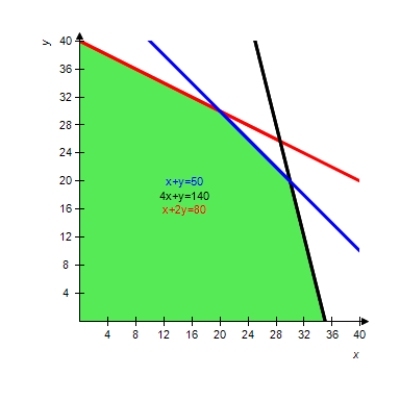 <strong>The graph of the feasible region is shown. Locate the corners of the feasible region in order to find the maximum of the given objective function (if it exists). </strong> A) 240 B) 360 C) 70 D) 100 E) does not exist