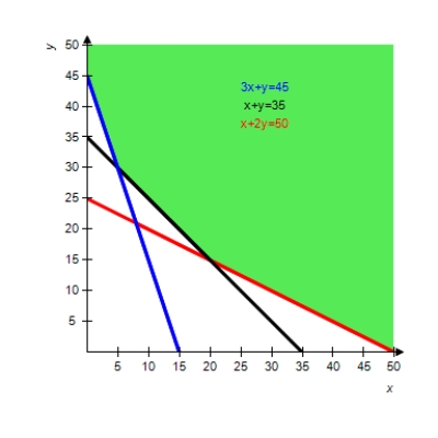 <strong>The graph of the feasible region is shown. Locate the corners of the feasible region in order to find the minimum of the given objective function (if it exists). </strong> A) 50 B) 45 C) 215 D) 125 E) does not exist