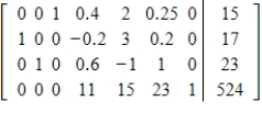 <strong>Suppose a primal minimization problem and its dual maximization problem were solved by using the simplex method on the dual problem. The final simplex matrix is given. Find the solution of the minimization problem. Use y<sub>1</sub>, y<sub>2</sub>, y<sub>3</sub> as the variables and g as the function. </strong> A) B) C) D) E)