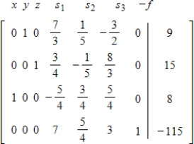 The final simple matrix for a minimization problem is given below. Find the solution. 