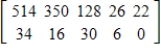 <strong>The tables below give the numbers of some species of threatened and endangered wildlife in the United States and in foreign countries in 2003. Find a matrix with the total number of these species. Assume that U.S. and foreign species are different. </strong> A) B) C) D) E) 