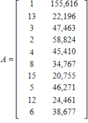 <strong>The following tables give the rank and number of registered dogs for the top ten breeds for 1995 and their 2002 data. Form a matrix for the 1995 data and a matrix for the 2002 data. </strong> A) ; B) ; C) ; D) ; E) ;