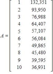 <strong>The following tables give the rank and number of registered dogs for the top ten breeds for 1995 and their 2002 data. Form a matrix for the 1995 data and a matrix for the 2002 data. </strong> A) ; B) ; C) ; D) ; E) ;