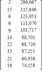 <strong>The following tables give the rank and number of registered dogs for the top ten breeds for 1995 and their 2002 data. Use a matrix operation to find the change from 1995 to 2002 in rank for each breed and in registration numbers for each breed. </strong> A) B) C) D) E)