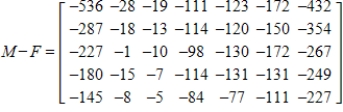 <strong>The following tables give the death rates, per 100,000 population, by age for selected years for males and females. If matrix M gives the male data and matrix F gives the female data, find matrix M - F and describe what it means. </strong> A) M - F represents how much greater the numbers are for males in each category per year. B) M - F represents how much greater the numbers are for males in each category per year. C) M - F represents how much greater the numbers are for females in each category per year. D) M - F represents how much greater the numbers are for females in each category per year. E) M - F represents only the male death rates, per 100,000 population by age.