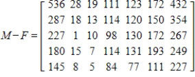<strong>The following tables give the death rates, per 100,000 population, by age for selected years for males and females. If matrix M gives the male data and matrix F gives the female data, find matrix M - F and describe what it means. </strong> A) M - F represents how much greater the numbers are for males in each category per year. B) M - F represents how much greater the numbers are for males in each category per year. C) M - F represents how much greater the numbers are for females in each category per year. D) M - F represents how much greater the numbers are for females in each category per year. E) M - F represents only the male death rates, per 100,000 population by age.