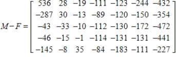 <strong>The following tables give the death rates, per 100,000 population, by age for selected years for males and females. If matrix M gives the male data and matrix F gives the female data, find matrix M - F and describe what it means. </strong> A) M - F represents how much greater the numbers are for males in each category per year. B) M - F represents how much greater the numbers are for males in each category per year. C) M - F represents how much greater the numbers are for females in each category per year. D) M - F represents how much greater the numbers are for females in each category per year. E) M - F represents only the male death rates, per 100,000 population by age.