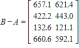 <strong>Using the data in the following tables, Let matrix A represent imports (in billions of dollars) to U.S. from country groupings, and let matrix B represent exports (in billions of dollars) from U.S. to country groupings. Find the U.S. trade balance with each country grouping in each year by finding matrix B - A. </strong> A) B) C) D) E)