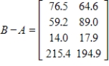 <strong>Using the data in the following tables, Let matrix A represent imports (in billions of dollars) to U.S. from country groupings, and let matrix B represent exports (in billions of dollars) from U.S. to country groupings. Find the U.S. trade balance with each country grouping in each year by finding matrix B - A. </strong> A) B) C) D) E)