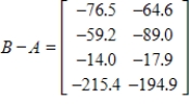 <strong>Using the data in the following tables, Let matrix A represent imports (in billions of dollars) to U.S. from country groupings, and let matrix B represent exports (in billions of dollars) from U.S. to country groupings. Find the U.S. trade balance with each country grouping in each year by finding matrix B - A. </strong> A) B) C) D) E)