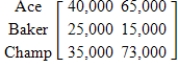 <strong>Ace, Baker, and Champ are being purchased by ALCO, Inc., and their outstanding debts must be paid by the purchaser. The matrix below gives the amounts of debt and the terms for the companies being purchased. Suppose ALCO decides to pay 80% of all debts due in 30 days and to increase the debts due in 60 days by 20%. Write a matrix that gives the debts after these transactions are made. </strong> A) B) C) D) E)