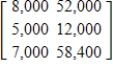 <strong>Ace, Baker, and Champ are being purchased by ALCO, Inc., and their outstanding debts must be paid by the purchaser. The matrix below gives the amounts of debt and the terms for the companies being purchased. Suppose ALCO decides to pay 80% of all debts due in 30 days and to increase the debts due in 60 days by 20%. Write a matrix that gives the debts after these transactions are made. </strong> A) B) C) D) E)