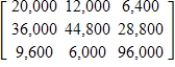 <strong>When a firm buys another company, the company frequently has some outstanding debt that the purchaser must pay. Consider three companies, A, B, and C, that are purchased by Maxx Industries. The following table gives the amount of each company's debt, classified by the number of days remaining until the debt must be paid. Suppose Maxx Industries pays 20% of the amount owed on each loan. Write the matrix that would give the remaining debt in each category. </strong> A) B) C) D) E)