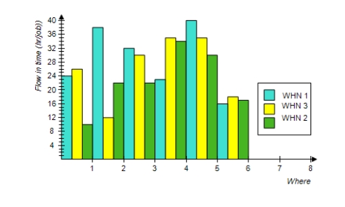 <strong>The figure that follows depicts the mean (average) flow time for a job when the critical-ratio rule is used to dispatch workers at several machines required to complete the job. In the figure, WHN 1, WHN 2, and WHN 3 represent three different rules for determining when a worker should be transferred to another machine, and Where represents six rules for determining the machine to which the worker is transferred. Construct a 3×6 matrix A to represent these data, with entries rounded to the nearest integer. </strong> A) B) C) D) E)