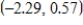<strong>Find the vertex of the graph of the equation . Round your answer to two decimal places. </strong> A) B) C) D) E)