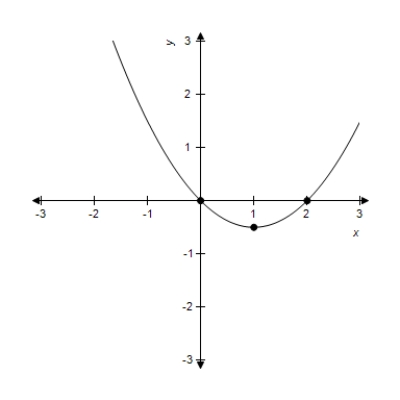 <strong>Sketch the graph of the following function. </strong> A) B) C) D) E) 