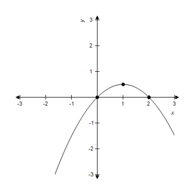<strong>Sketch the graph of the following function. </strong> A) B) C) D) E) 