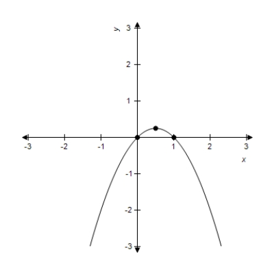 <strong>Sketch the graph of the following function. </strong> A) B) C) D) E) 
