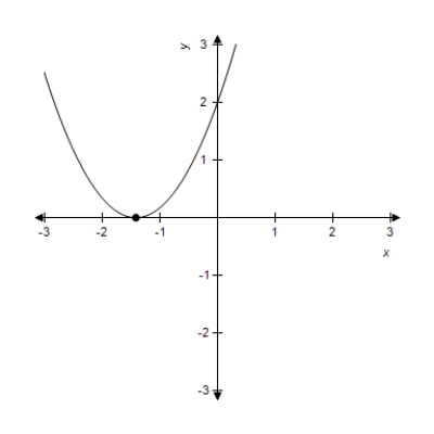 <strong>Sketch the graph of the following function. </strong> A) B) C) D) E) 