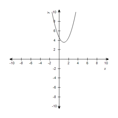 <strong>Sketch the graph of the following function by using graphing calculator. </strong> A) B) C) D) E) 