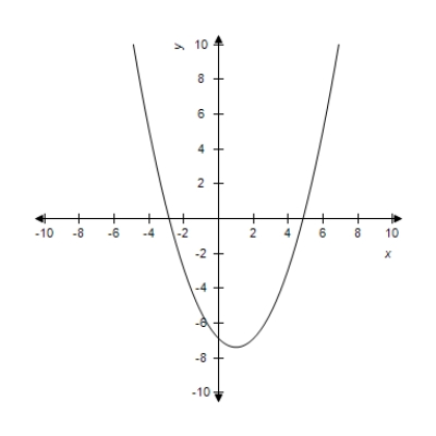 <strong>Sketch the graph of the following function by using graphing calculator. </strong> A) B) C) D) E) 