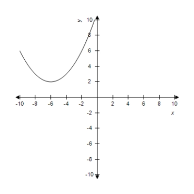 <strong>Sketch the graph of the following function by using graphing calculator. </strong> A) B) C) D) E) 