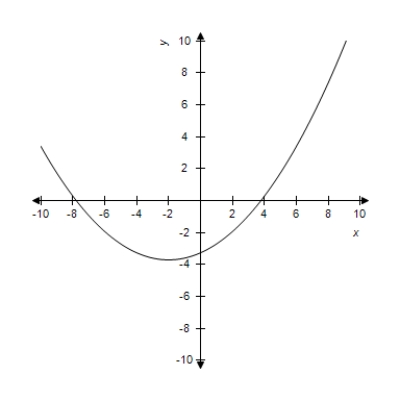 <strong>Sketch the graph of the following function by using graphing calculator. </strong> A) B) C) D) E) 