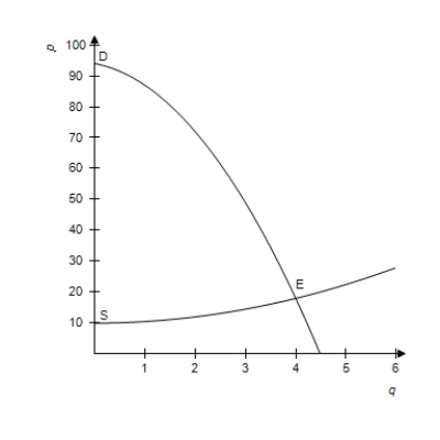 <strong>Sketch the first quadrant portions of the following functions and estimate the market equilibrium point. Supply: Demand: </strong> A) B) C) D) E) 