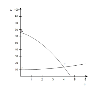 <strong>Sketch the first quadrant portions of the following functions and estimate the market equilibrium point. Supply: Demand: </strong> A) B) C) D) E) 