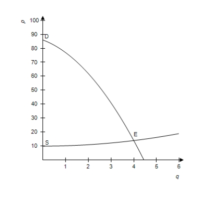 <strong>Sketch the first quadrant portions of the following functions and estimate the market equilibrium point. Supply: Demand: </strong> A) B) C) D) E) 