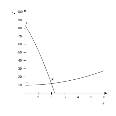 <strong>Sketch the first quadrant portions of the following functions and estimate the market equilibrium point. Supply: Demand: </strong> A) B) C) D) E) 
