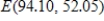 <strong>The supply function for a product is , while the demand function for the same product is . Find the market equilibrium point E(q, p). Round your final answer to two decimal places. </strong> A) B) C) D) E)