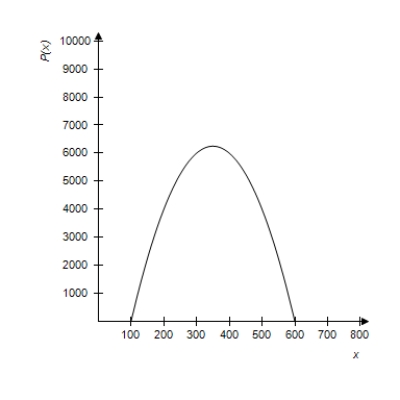 <strong>Use a graphing calculator to graph the profit function . </strong> A) B) C) D) E) 