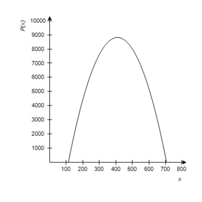 <strong>Use a graphing calculator to graph the profit function . </strong> A) B) C) D) E) 