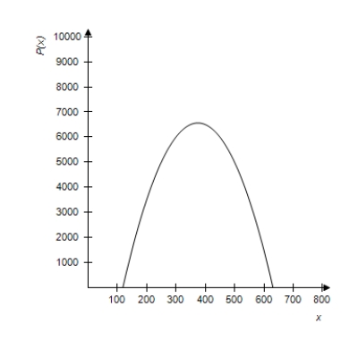 <strong>Use a graphing calculator to graph the profit function . </strong> A) B) C) D) E) 