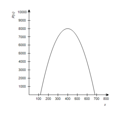 <strong>The graph of the profit function is given as follows. Consider the average rate of change of the profit from a to 400 where a lies to the left of 400. Does the average rate of change of the profit get closer to 0 or farther from 0 as a gets closer to 400? </strong> A) closer to 0 B) farther from 0
