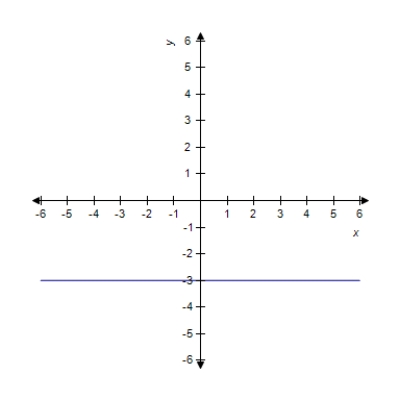 <strong>Sketch the graph of the function . </strong> A) B) C) D) E) 