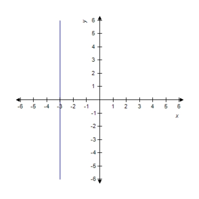 <strong>Sketch the graph of the function . </strong> A) B) C) D) E) 