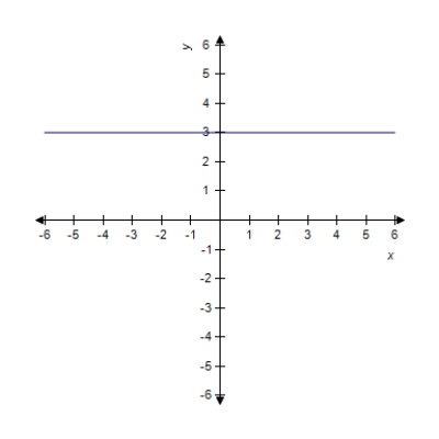 <strong>Sketch the graph of the function . </strong> A) B) C) D) E) 