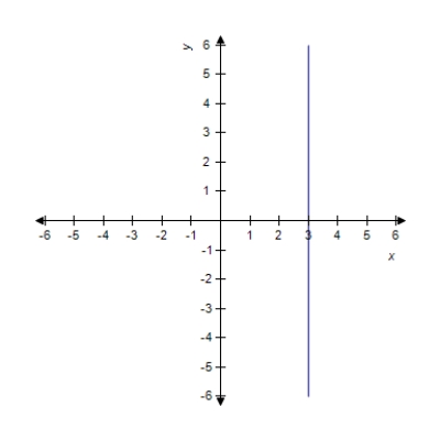<strong>Sketch the graph of the function . </strong> A) B) C) D) E) 