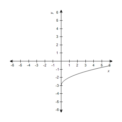 <strong>Sketch the graph of the function . </strong> A) B) C) D) E) 
