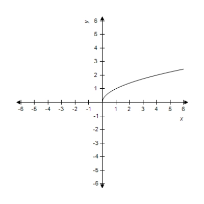 <strong>Sketch the graph of the function . </strong> A) B) C) D) E) 
