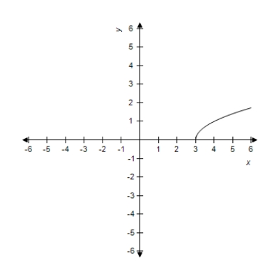 <strong>Sketch the graph of the function . </strong> A) B) C) D) E) 