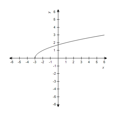 <strong>Sketch the graph of the function . </strong> A) B) C) D) E) 